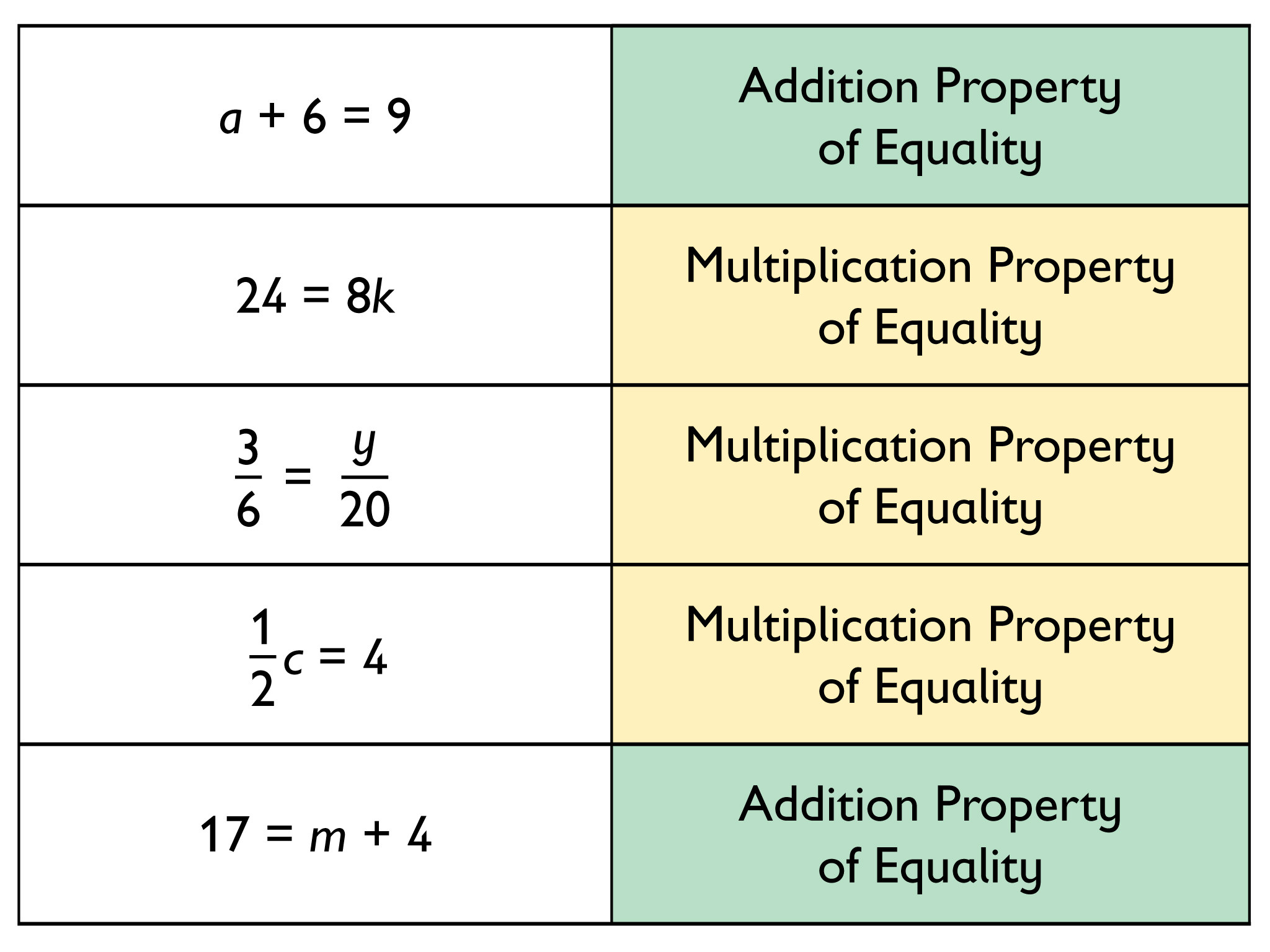 Division property of equality worksheets divisonworksheets