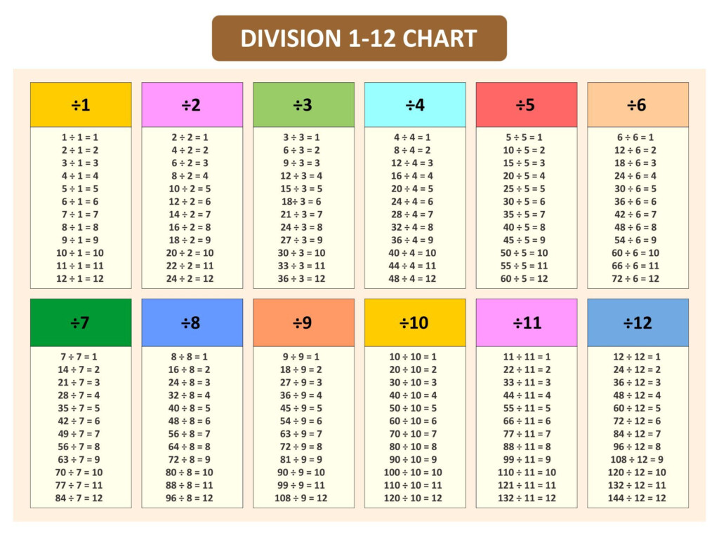 Division Times Table In 2022 Math Division Math Formula Chart 