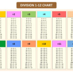 Division Times Table In 2022 Math Division Math Formula Chart